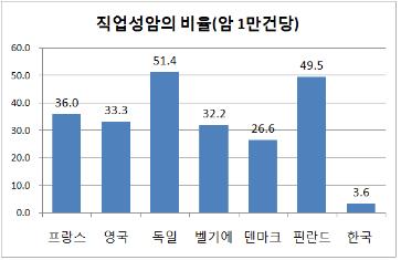 발암물질감시네트워크 문 연다