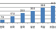 임금 많아도 가난한 한국 노동자