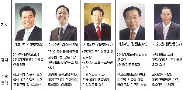 경기도교육감 선거, 막판 지지 봇물