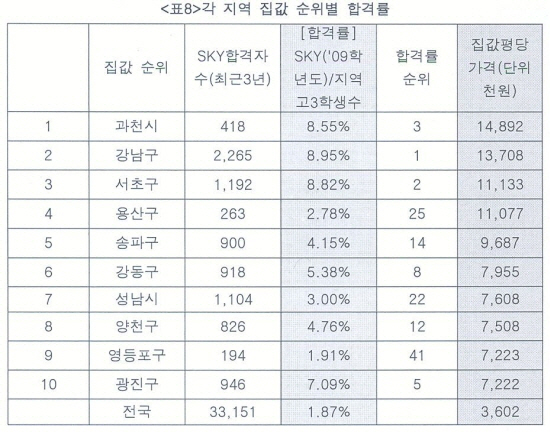 집값 전국 1~3위, 명문대 합격률 1~3위 싹쓸이