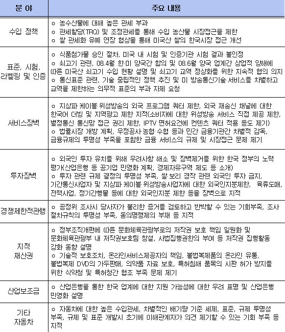 美, 자동차 한미FTA 핵심이슈 선언