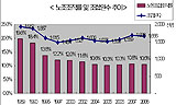 08년 전체노조원 166만명, 조직률 10.5% 불과