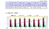올해 비자발적 이직자 8.1% 증가