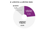 노동안정성 중요 63% > 노동유연성 중요 23%