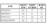 [그들만의 비정규법] 정규직 전환 회피, 정부가 앞장