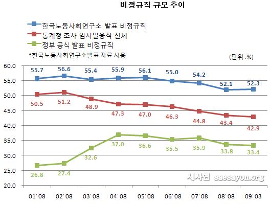 [사회주의정치신문 해방] [47호][통계로 보는 한국]이명박 정권 들어 늘어난 비정규직 규모와 차별