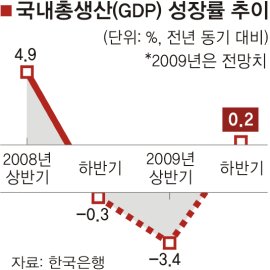 [사회주의정치신문 해방] [47호][통계로 보는 한국]하반기 경기전망 : 플러스? 마이너스?
