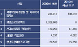 내년 일자리 예산 15.5% 삭감
