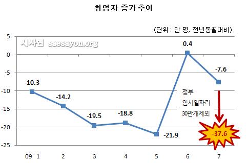 [사회주의정치신문 해방] [48호][통계로 보는 한국]실질적으로는 일자리 40여만개 줄어들어