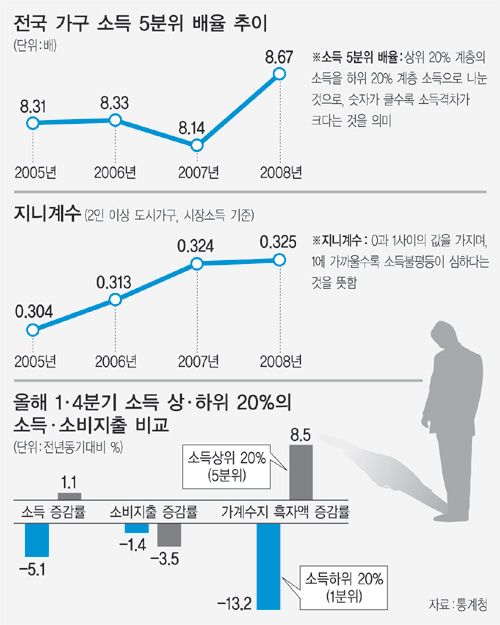 [사회주의정치신문 해방] [48호][통계로 보는 한국]악화되는 불평등과 빈곤