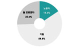 MB정부 노동정책 기업이익 대변 59%
