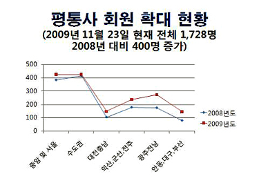 [평화누리통일누리] 2009년도 평화협정 실현운동을 돌아보며 – 대중을 굳게 믿고 평화협정 실현, 승리의 한 길로 가자