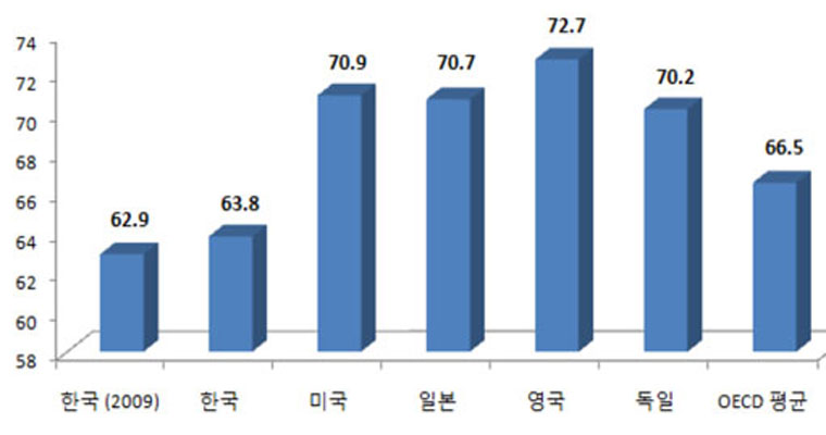 [2011년 최저임금은?] 최저임금, 경총 4110원 vs 민주노총 5152원