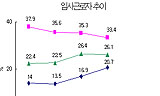 4월 고용증가, 시간제·비정규직 증가였다