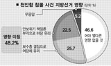 [천안함 국민미스테리] 천안함=북풍, 지방선거 핵심쟁점으로 부상