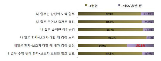 병원노동자 62.6% 폭언, 폭행, 성희롱 당했다