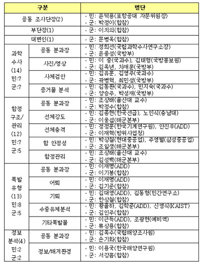 [천안함 국민미스테리] “합조단, 민간위원 상당수 민간 아니다”