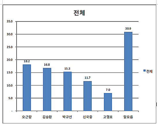 [2010 교육감 선거] 전북 교육감선거 여론조사 \’오차범위 내 세 후보 접전\’