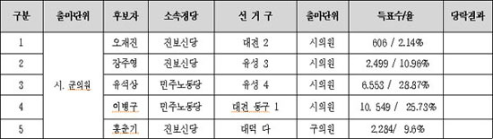 [지방선거 2010] 민주노총 지지후보 결과 “기대 못 미쳐”