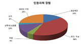 고용허가제 6년, 아산시 이주노동자 노동실태 여전히 열악