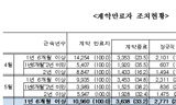 6월, 기간제 계약만료자 정규직 전환 소폭 늘어