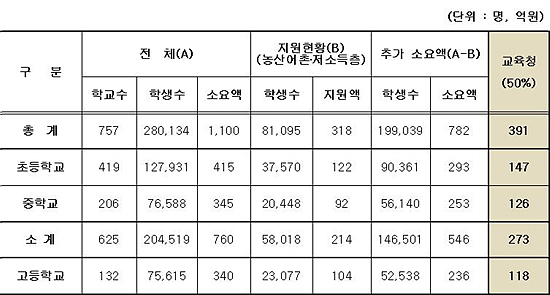 [무상급식] 전북, 초등학생 전면 무상급식