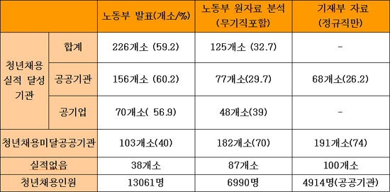 고용노동부, 공공기관 청년채용실적 ‘거짓’ 발표