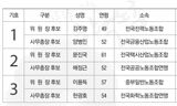 한국노총 선거 3파전, 한나라당 연대 파기 한목소리