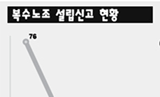 [사회진보연대의 주간지 사회화와 노동] 복수노조 시행 이후, 민주노조 운동의 대응방향