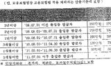 현대중 하청노동자 휴가비 정규직 1/5