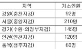 검찰, 정당후원 교사 1363명 기소…‘사상 최대 규모’