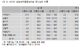 40대 남성이 결혼 못하는 이유, 양극화 원인