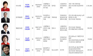 ‘정리해고’로 골병든 한국, 각 대선후보 입장은?