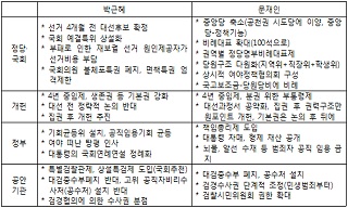 공염불 정치개혁 공약들