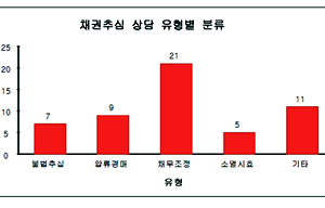 가계부채 1000조, 불법 채권추심 남의 일 아니다