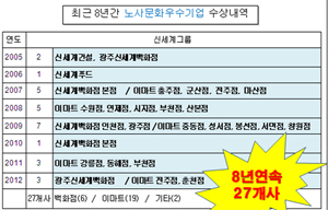 ‘직원 사찰’ 논란 신세계, 노사문화우수기업에 8년 연속 선정