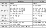 [사회진보연대의 주간지 사회화와 노동] 하이디스, 제2의 쌍용차 사태를 우려한다