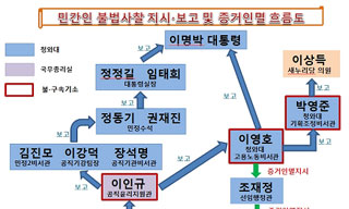 뒷북 인권위, ‘불법사찰 근절’ 임기 2주 남은 대통령에 권고