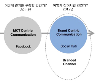 소셜서비스 동향 및 시사점
