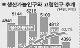 재계, 정년60세 연장에 임금피크제 한 목소리