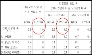 타임오프 도입 3년, 노조활동 위축 현실화