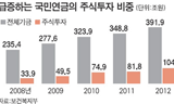 [사회진보연대의 주간지 사회화와 노동] 국민연금 주식투자확대, 누구에게 이득인가