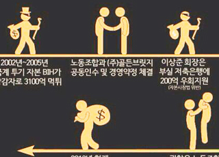 [기사로 풀어보는 경제] 골든브릿지 사태, 빼돌린 300억은 어디서 나왔나