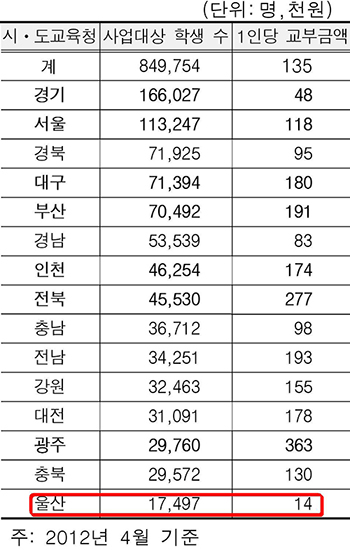 진보교육감, 교육복지도 월등