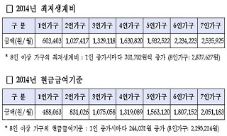 복지부, 최저생계비 공식발표
