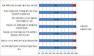 경기도 교육청, 학교폭력 학생부기재 조건부 수용