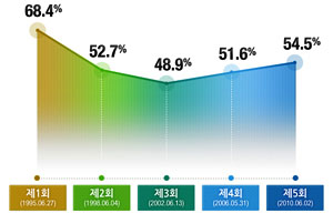 오후 1시 투표율 38.7%…여야 60% 여부 촉각
