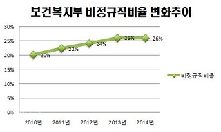 \”복지부 직원 4명 중 1명은 비정규직\”