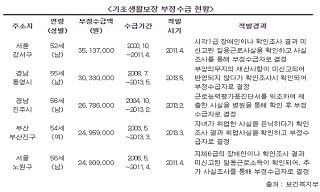 수급자가 차량 80대 소유? \’부정수급 뻥튀기\’!