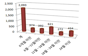시간선택제 일자리 임금·근속기간 분석해보니